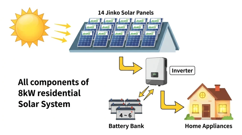 8kW solar system components diagram showing solar panels inverter battery bank and home connection
