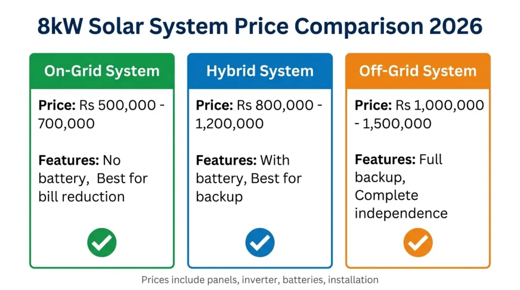8kW solar system price comparison Pakistan on grid hybrid off grid rates 2026