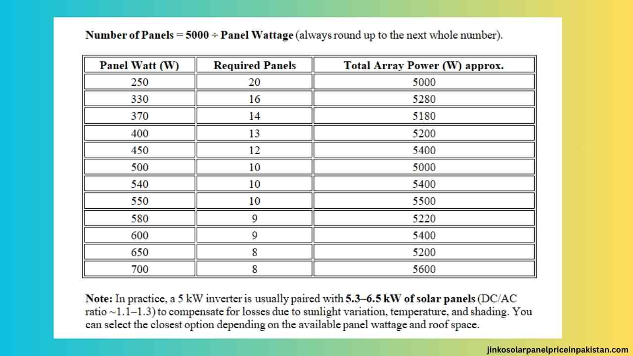 How Many Solar Panels Are Required for a 5kW Solar System in Pakistan
