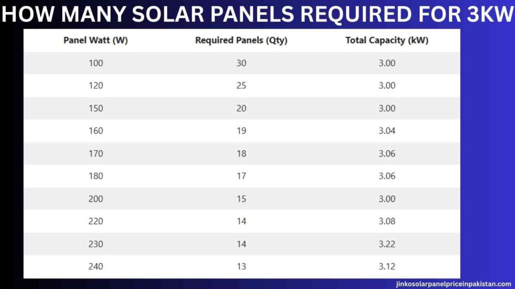 How Many Solar Panels Required for 3kW