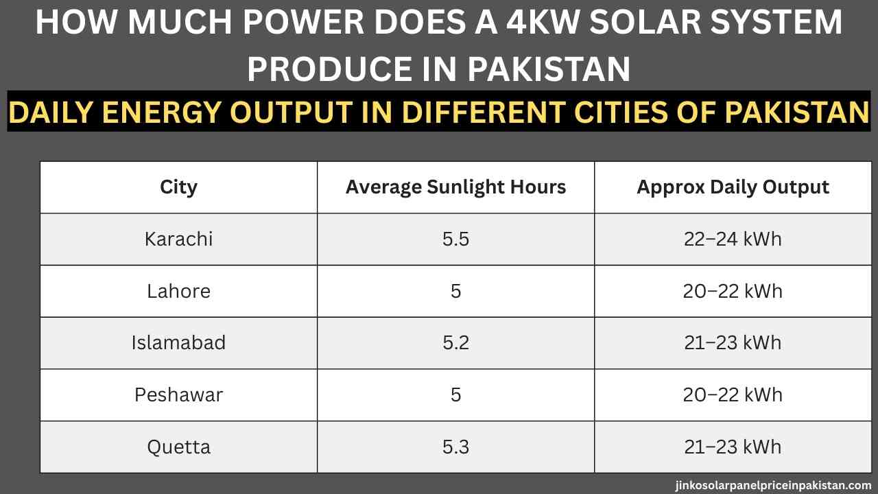 How Much Power Does a 4kW Solar System Produce in Pakistan