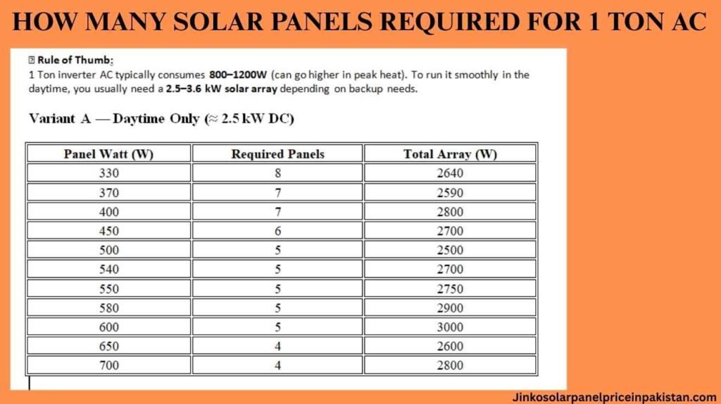 how many solar panels required for 1 ton ac