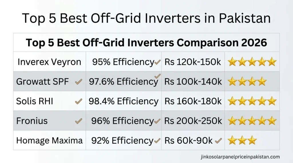 Top 5 Best Off Grid Inverters comparison chart Pakistan 2026 Inverex Growatt Solis Fronius Homage prices efficiency