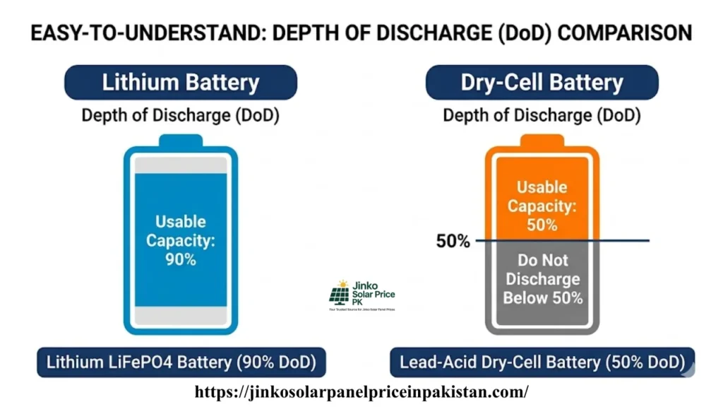 Educational graphic showing lithium battery with 90 percent usable capacity versus dry battery with only 50 percent usable capacity due to depth of discharge limits