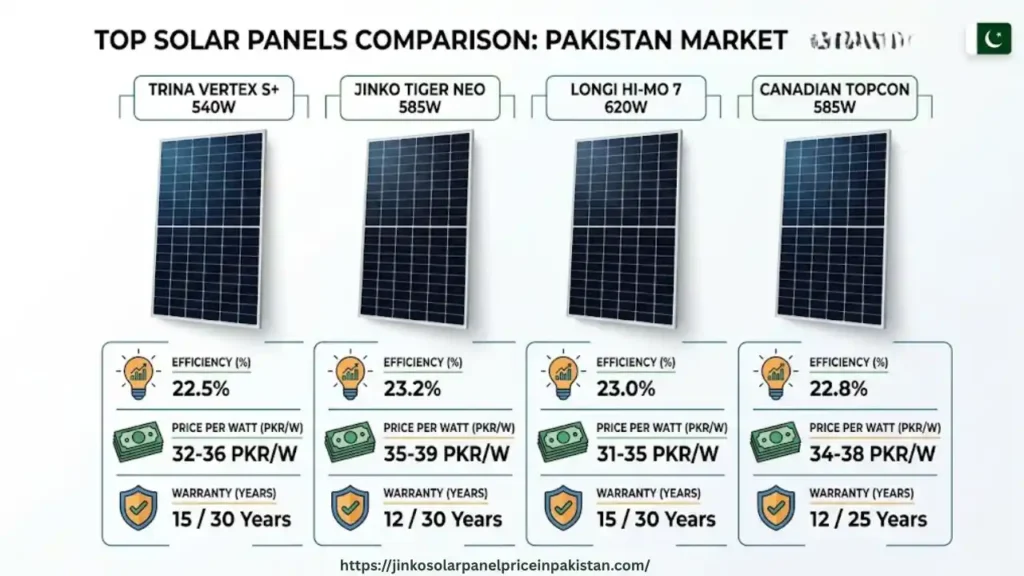 Comparison infographic of four Tier-1 solar panels available in Pakistan: Trina Vertex S+ 540W, Jinko Tiger Neo 585W, Longi Hi-MO 7 620W, and Canadian TOPCon 585W showing efficiency, price per watt in PKR, and warranty years
Trina Solar panel in Pakistan