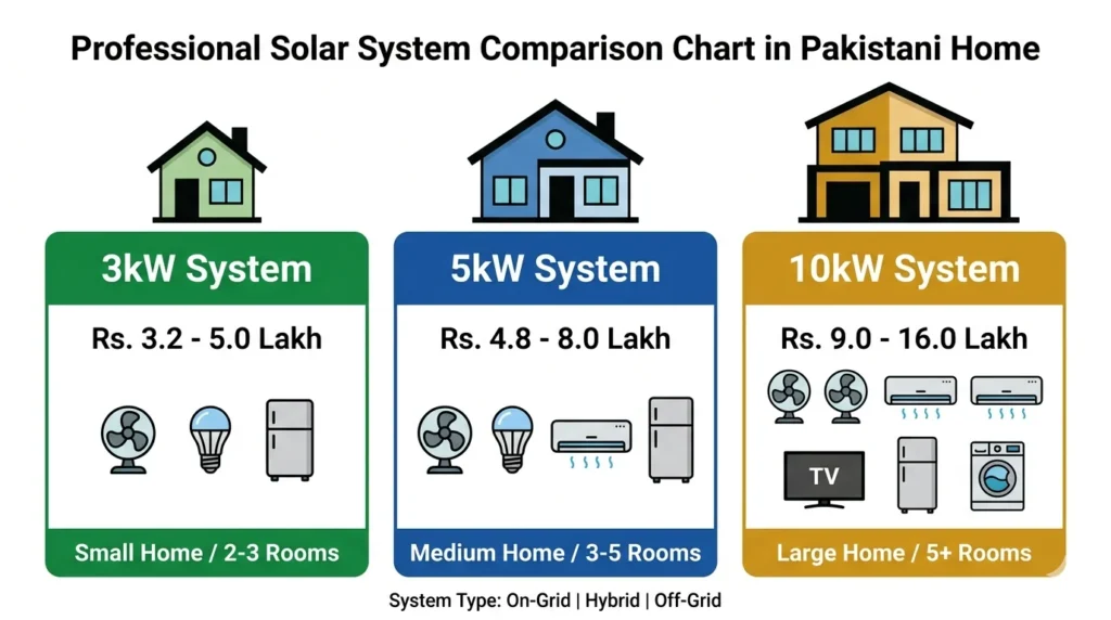 Solar system size comparison chart showing 3kW 5kW and 10kW systems with prices and appliances for Pakistani homes